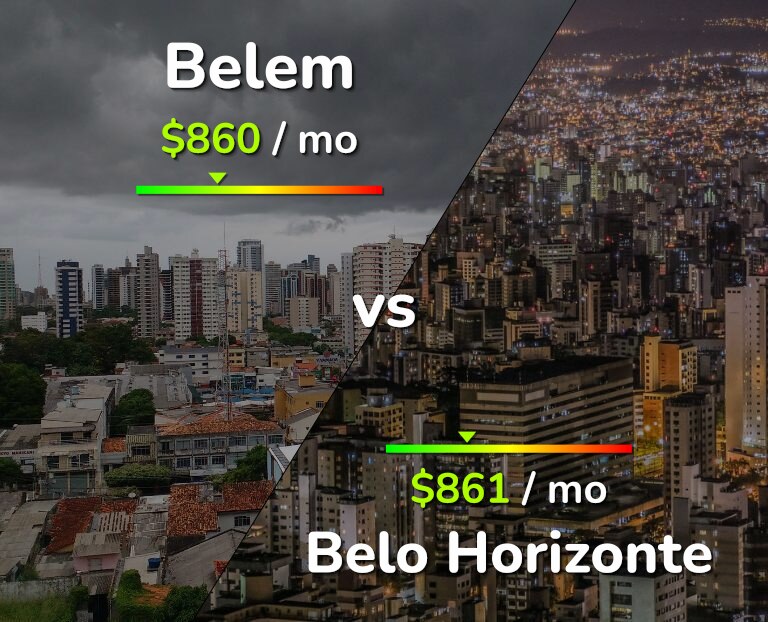 Cost of living in Belem vs Belo Horizonte infographic