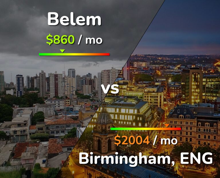 Cost of living in Belem vs Birmingham infographic