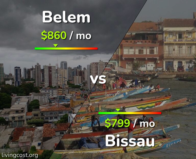Cost of living in Belem vs Bissau infographic