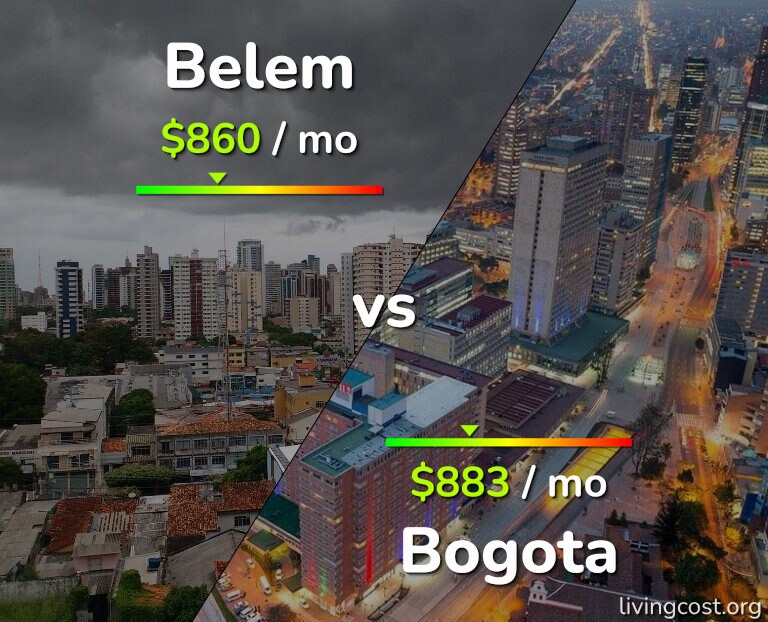 Cost of living in Belem vs Bogota infographic