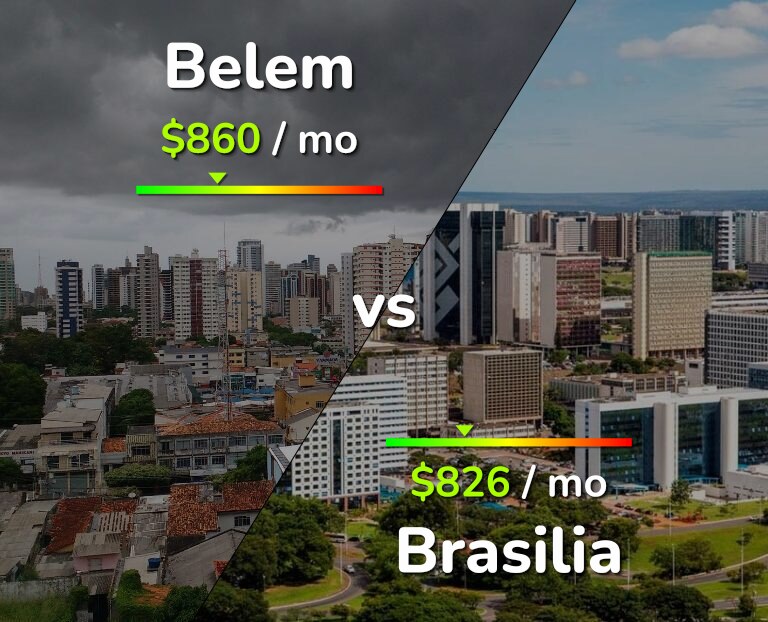 Cost of living in Belem vs Brasilia infographic