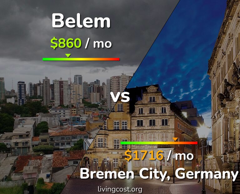 Cost of living in Belem vs Bremen City infographic