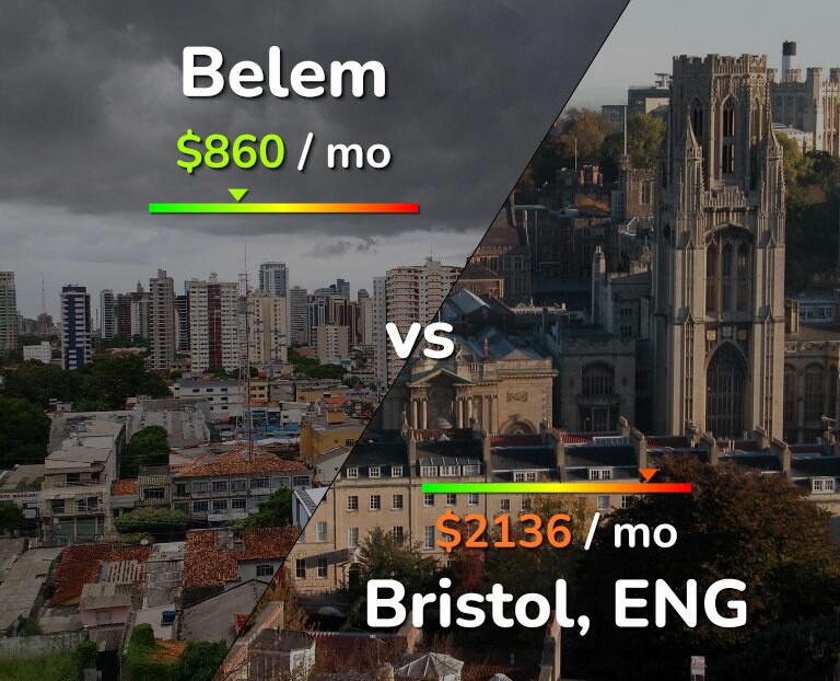 Cost of living in Belem vs Bristol infographic
