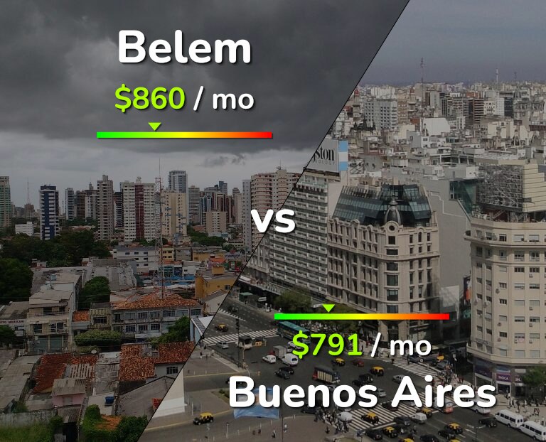 Cost of living in Belem vs Buenos Aires infographic