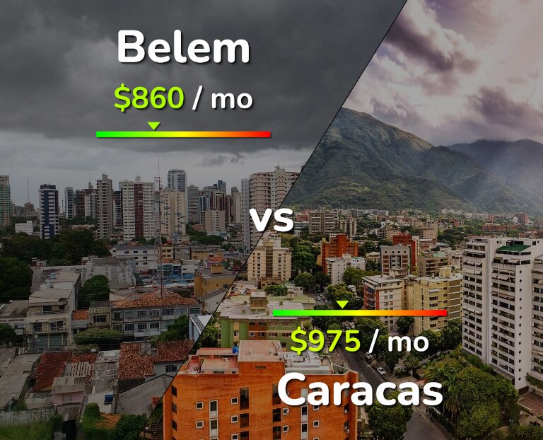 Cost of living in Belem vs Caracas infographic