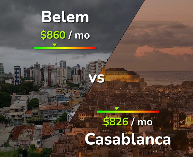 Cost of living in Belem vs Casablanca infographic