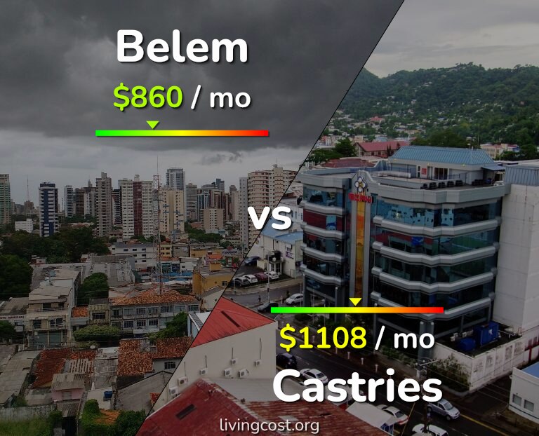 Cost of living in Belem vs Castries infographic
