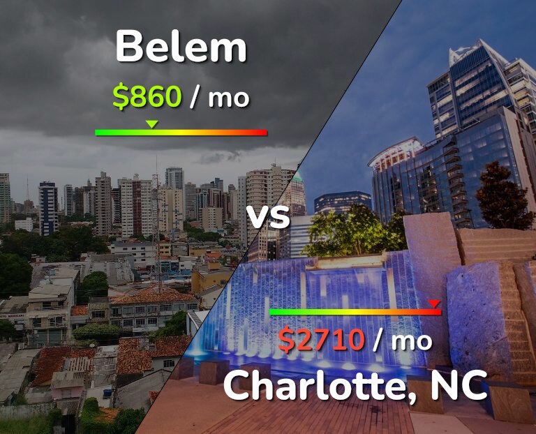 Cost of living in Belem vs Charlotte infographic