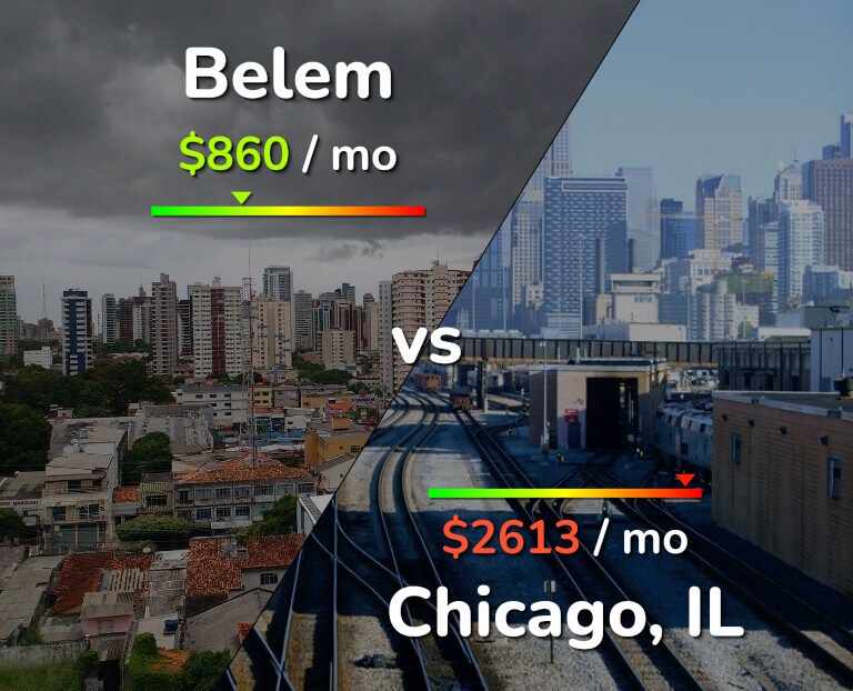 Cost of living in Belem vs Chicago infographic