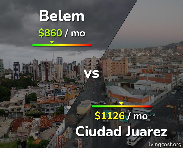Cost of living in Belem vs Ciudad Juarez infographic