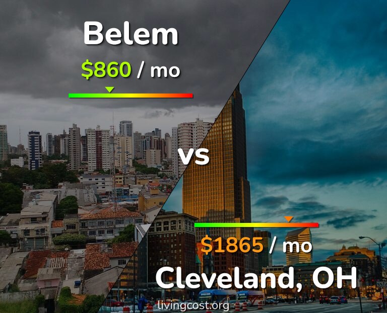 Cost of living in Belem vs Cleveland infographic