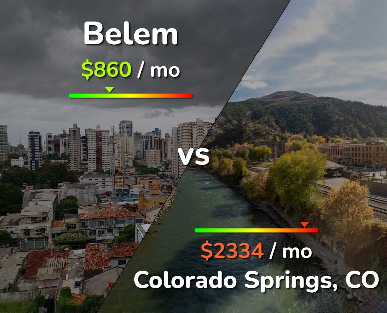 Cost of living in Belem vs Colorado Springs infographic