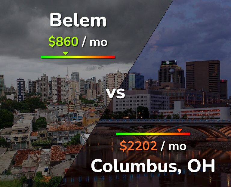 Cost of living in Belem vs Columbus infographic