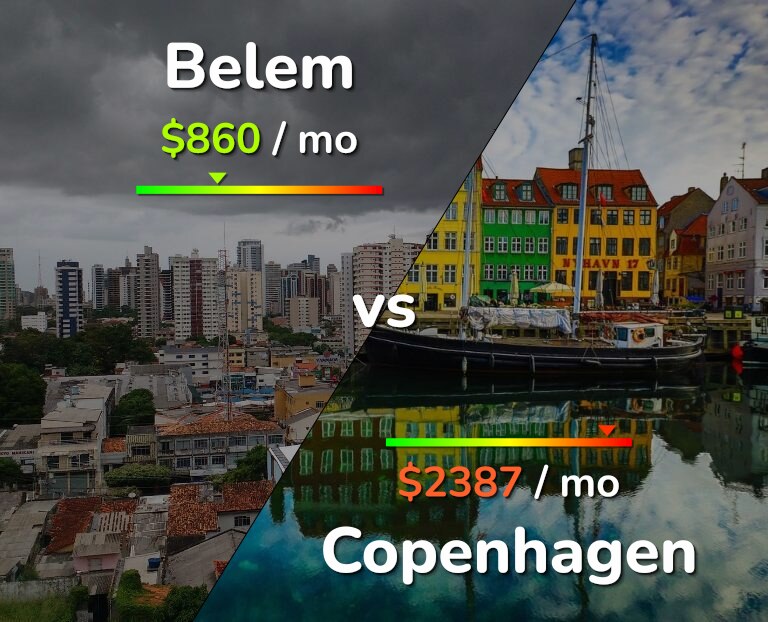 Cost of living in Belem vs Copenhagen infographic