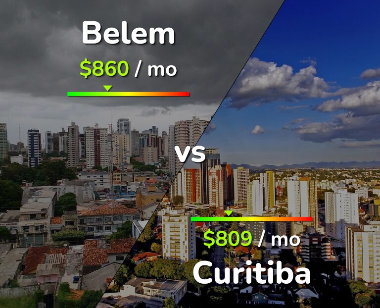 Cost of living in Belem vs Curitiba infographic