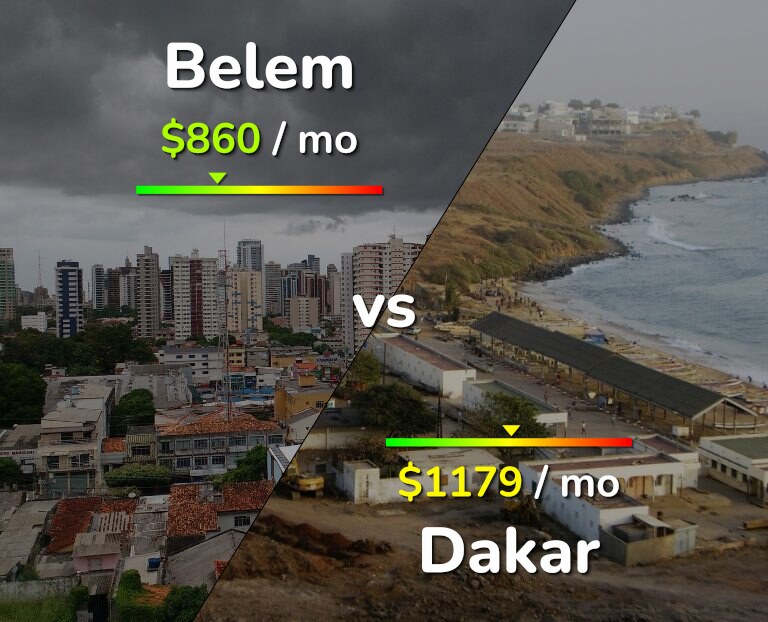 Cost of living in Belem vs Dakar infographic