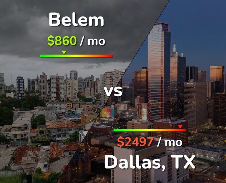 Cost of living in Belem vs Dallas infographic