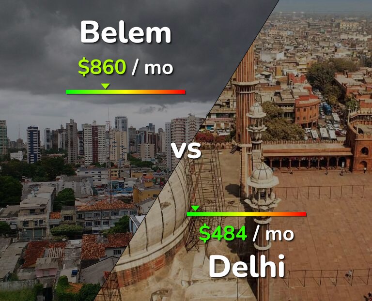 Cost of living in Belem vs Delhi infographic