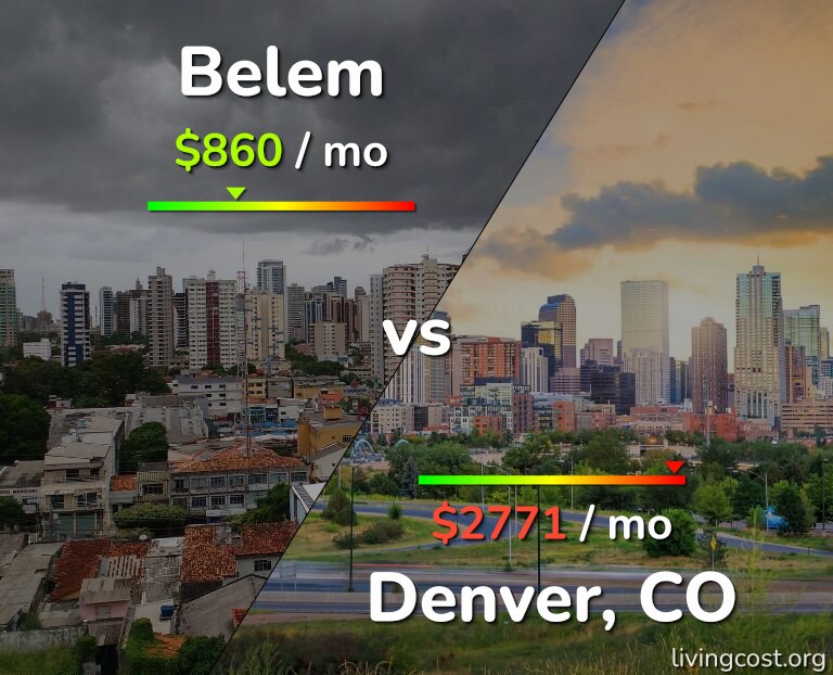 Cost of living in Belem vs Denver infographic