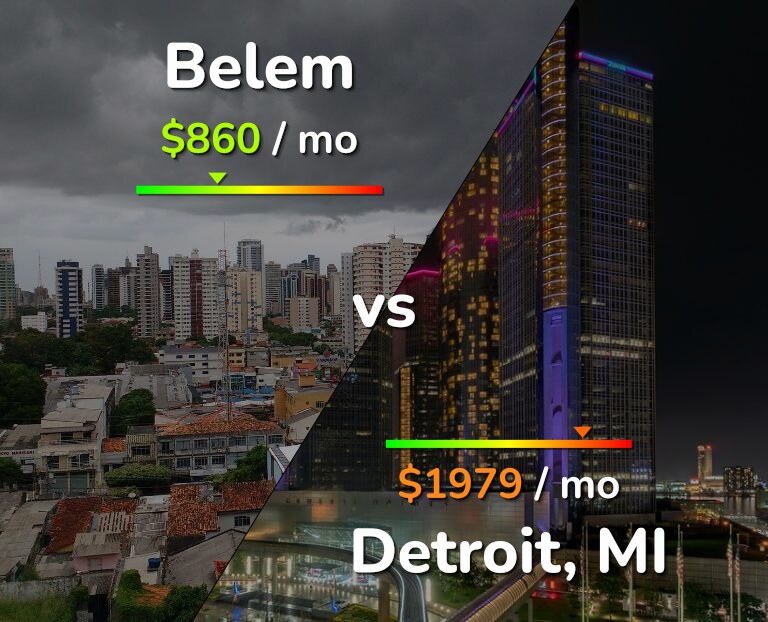 Cost of living in Belem vs Detroit infographic