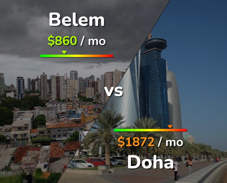 Cost of living in Belem vs Doha infographic