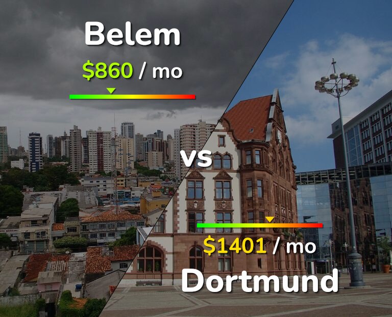 Cost of living in Belem vs Dortmund infographic