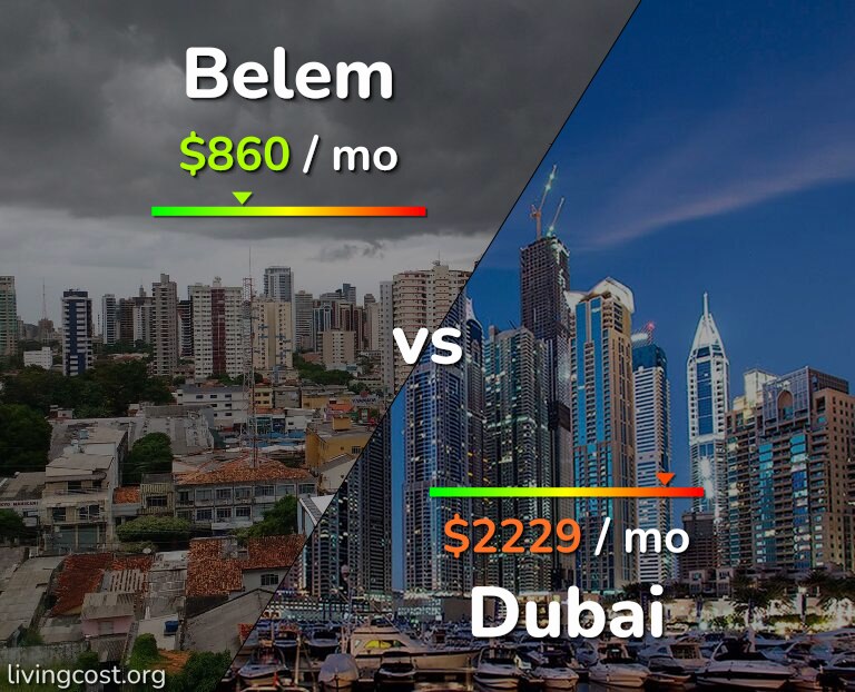 Cost of living in Belem vs Dubai infographic