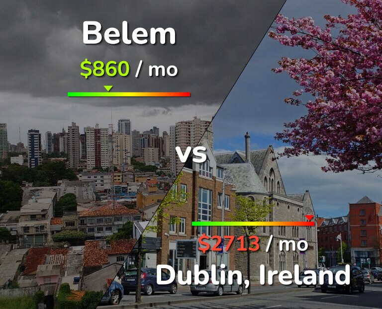 Cost of living in Belem vs Dublin infographic