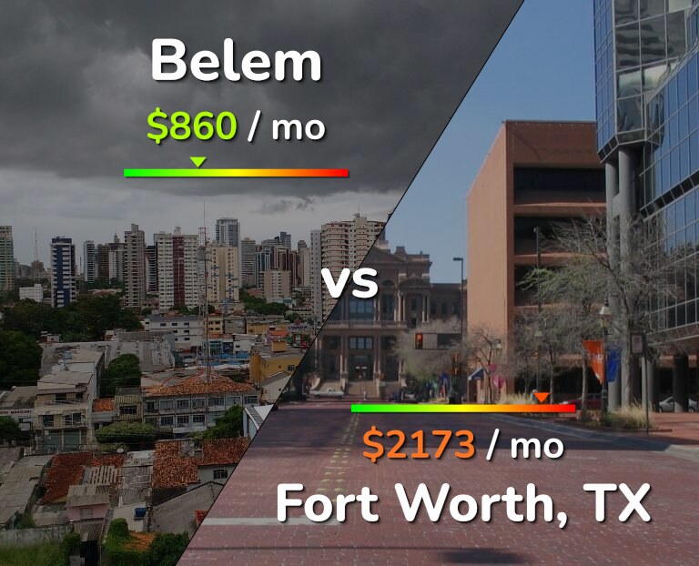 Cost of living in Belem vs Fort Worth infographic