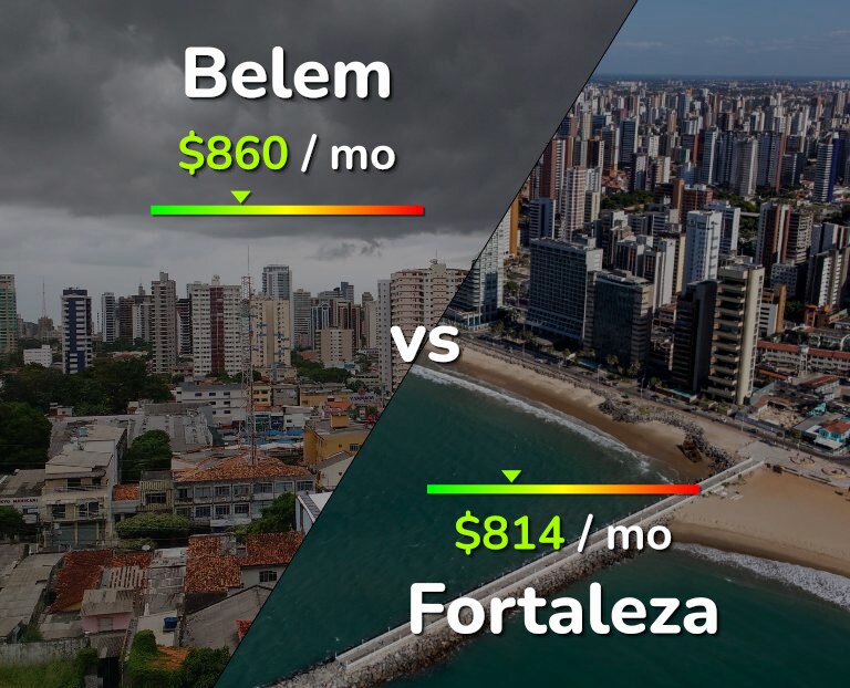 Cost of living in Belem vs Fortaleza infographic