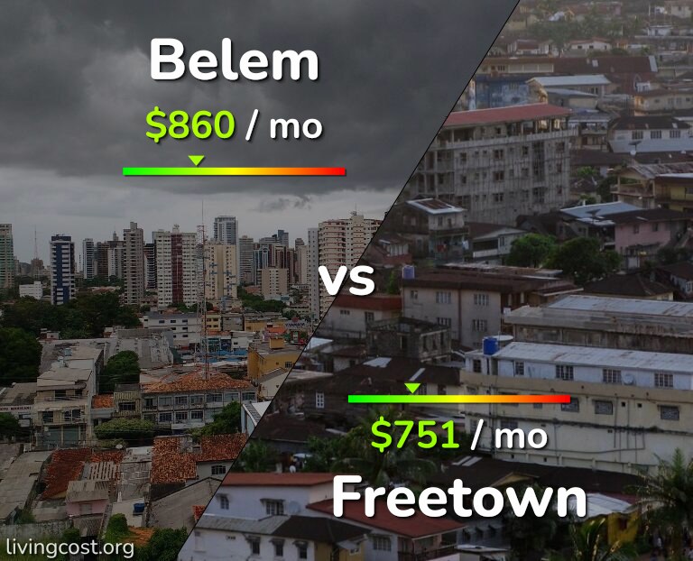 Cost of living in Belem vs Freetown infographic