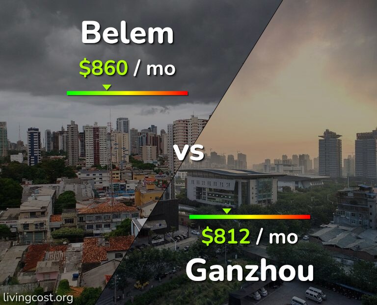 Cost of living in Belem vs Ganzhou infographic