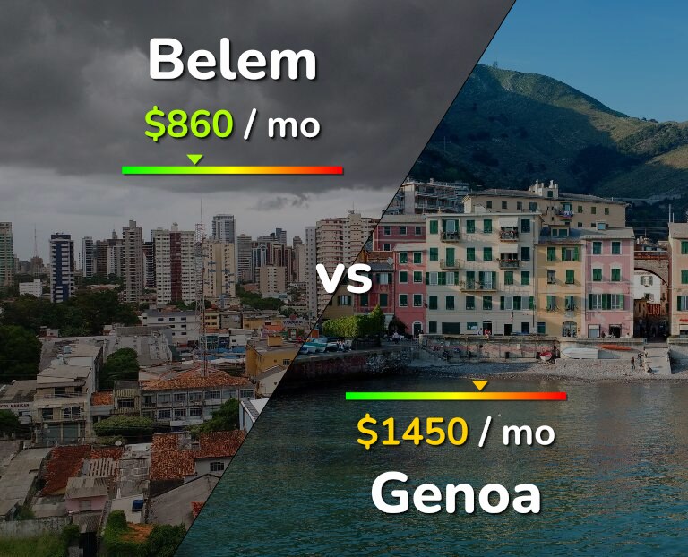 Cost of living in Belem vs Genoa infographic