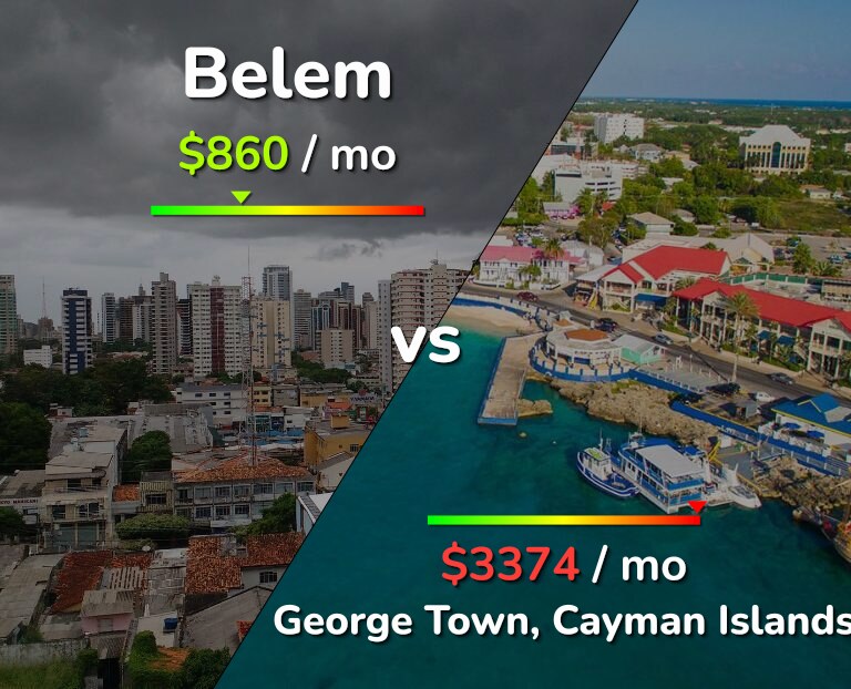 Cost of living in Belem vs George Town infographic