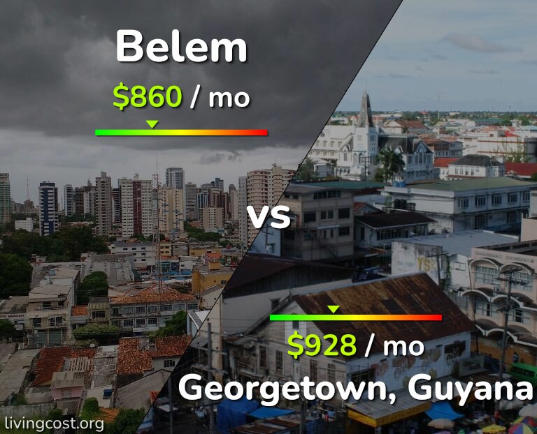 Cost of living in Belem vs Georgetown infographic