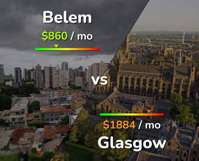 Cost of living in Belem vs Glasgow infographic
