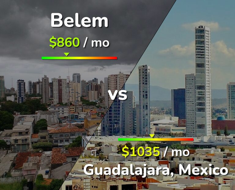 Cost of living in Belem vs Guadalajara infographic