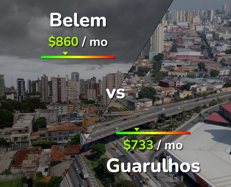 Cost of living in Belem vs Guarulhos infographic