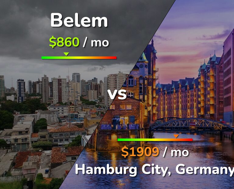 Cost of living in Belem vs Hamburg City infographic