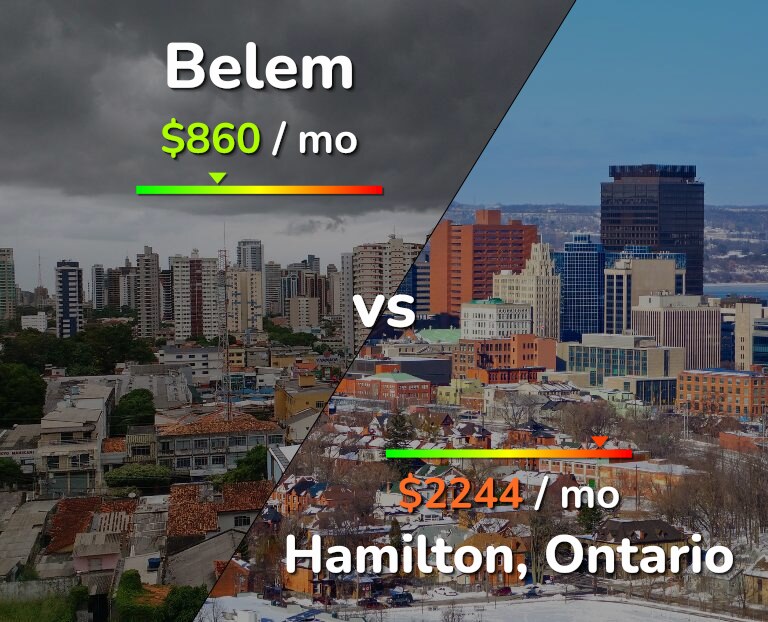 Cost of living in Belem vs Hamilton infographic