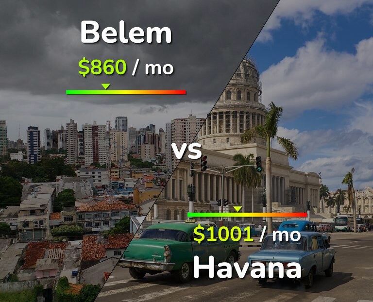 Cost of living in Belem vs Havana infographic