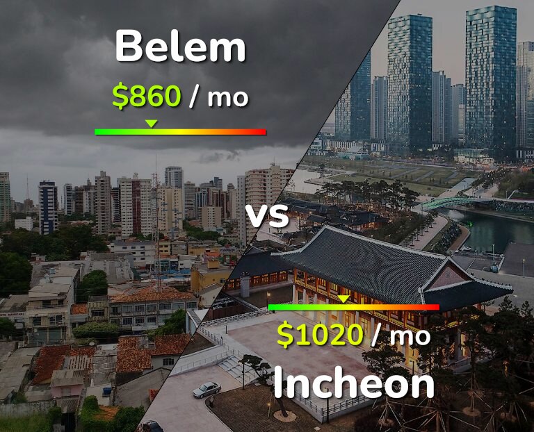 Cost of living in Belem vs Incheon infographic