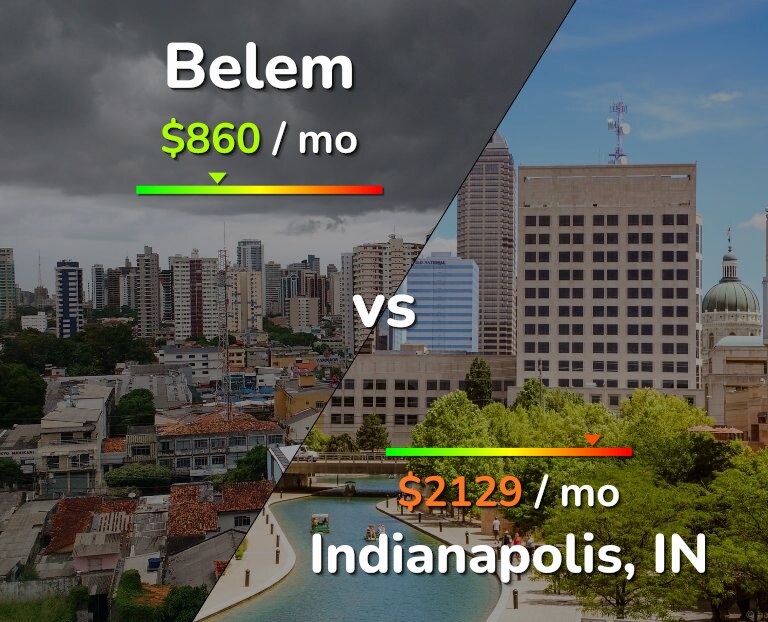 Cost of living in Belem vs Indianapolis infographic
