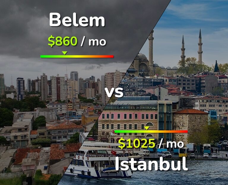 Cost of living in Belem vs Istanbul infographic
