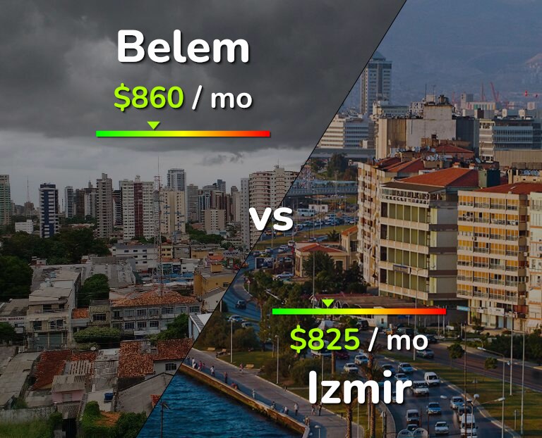 Cost of living in Belem vs Izmir infographic