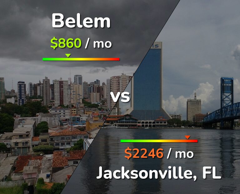 Cost of living in Belem vs Jacksonville infographic