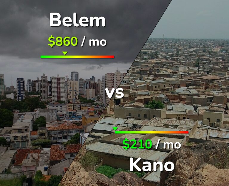 Cost of living in Belem vs Kano infographic
