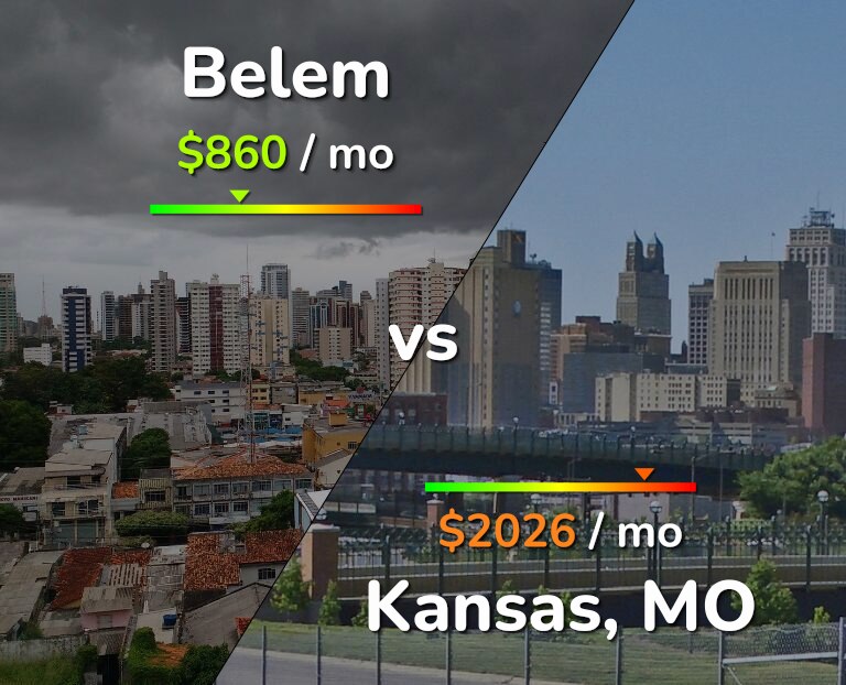Cost of living in Belem vs Kansas infographic