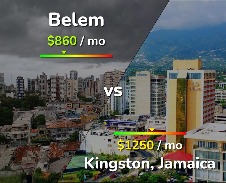 Cost of living in Belem vs Kingston infographic
