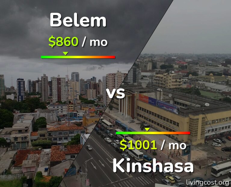 Cost of living in Belem vs Kinshasa infographic